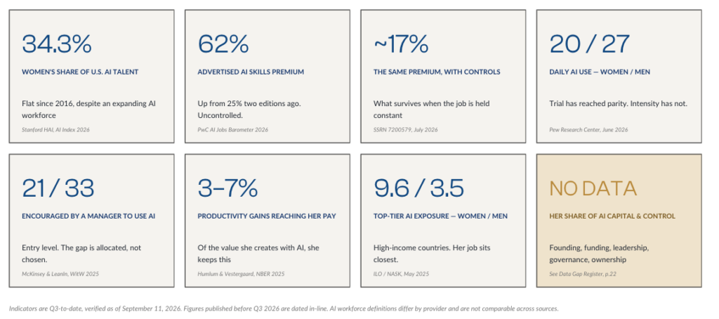 key findings from Empressa's Q3 2026 Women in AI Quarterly Index